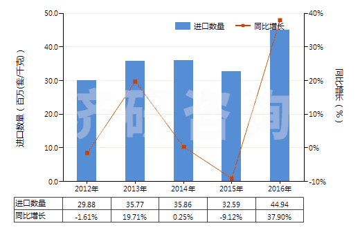 2012-2016年中國減壓閥(HS84811000)進(jìn)口量及增速統(tǒng)計(jì)